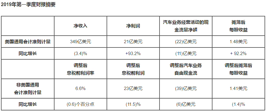 通用汽車2019你Q1財報公布 凈利潤21億美元