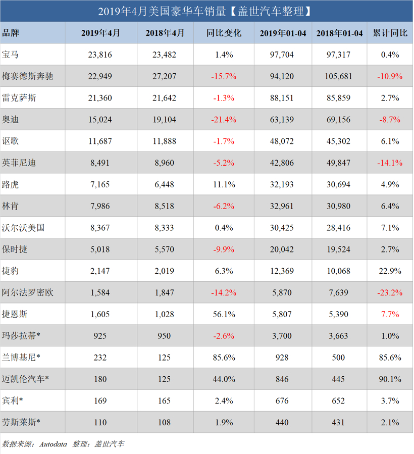 豪華車，銷量，美國4月豪華車銷量,寶馬美國銷量,奔馳美國銷量