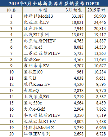 銷量，比亞迪，特斯拉，全球新能源銷量榜, Model 3