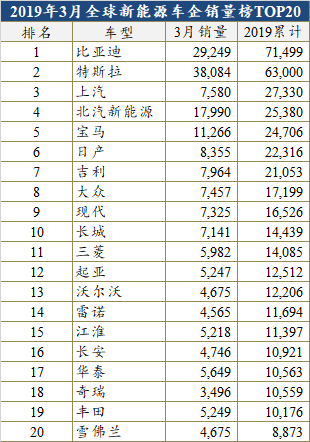 銷量，比亞迪，特斯拉，全球新能源銷量榜, Model 3