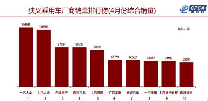 4月份車市創環比最大跌幅 車企排名變化大