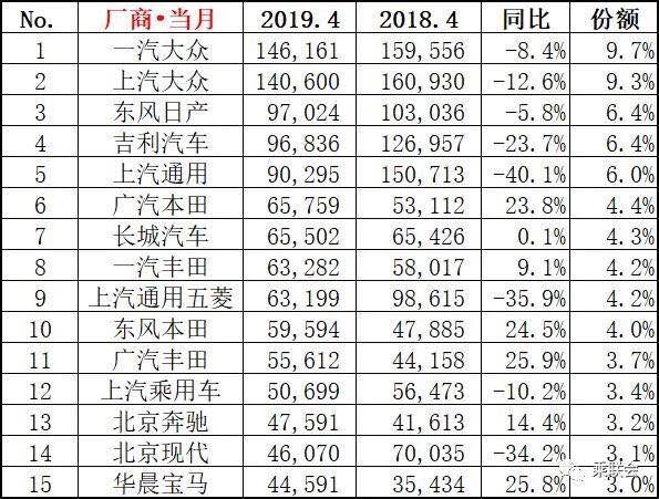 4月份各級別銷量排行：日系猛漲與通用狂跌