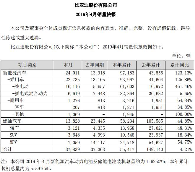 銷量，比亞迪，比亞迪,1-4月新能源汽車銷量