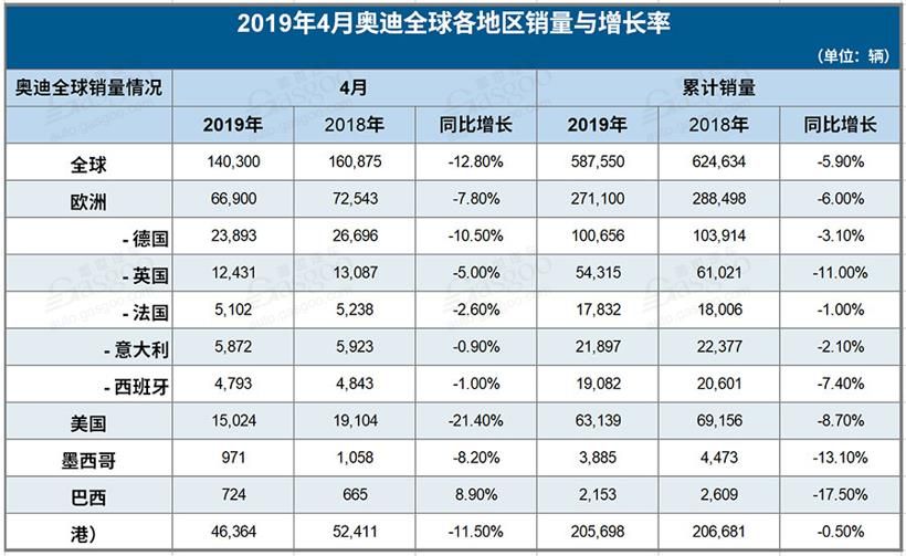 奧迪4月全球銷售14萬輛 在華同比下滑11.5%