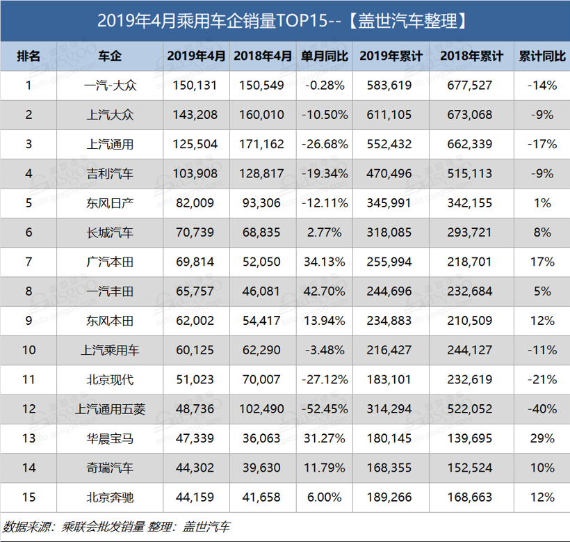 4月乘用車企業銷量排行：超7成車企下跌