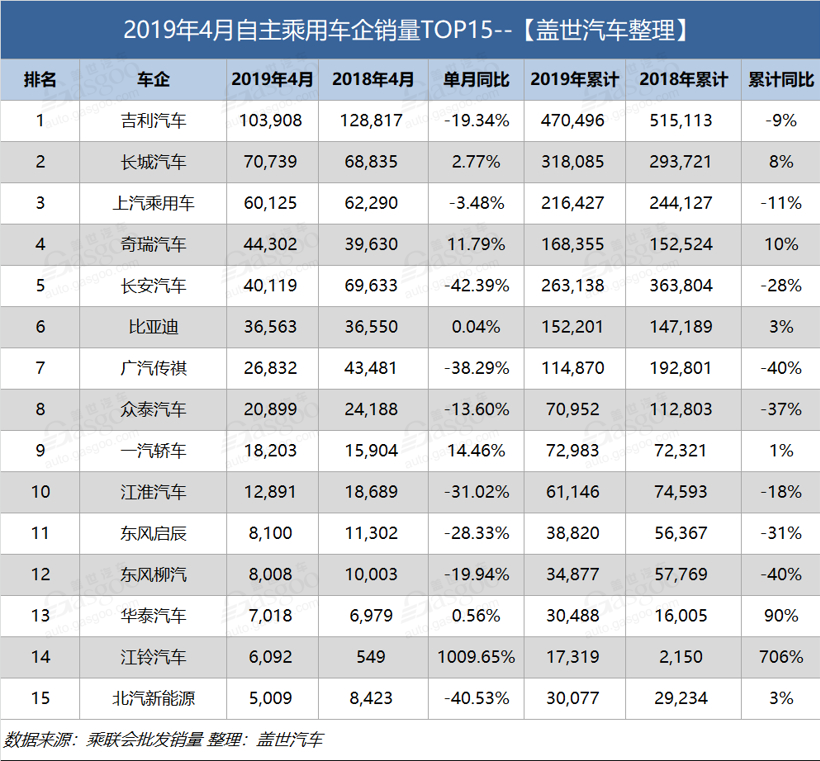 銷量，長城汽車，4月乘用車企業銷量