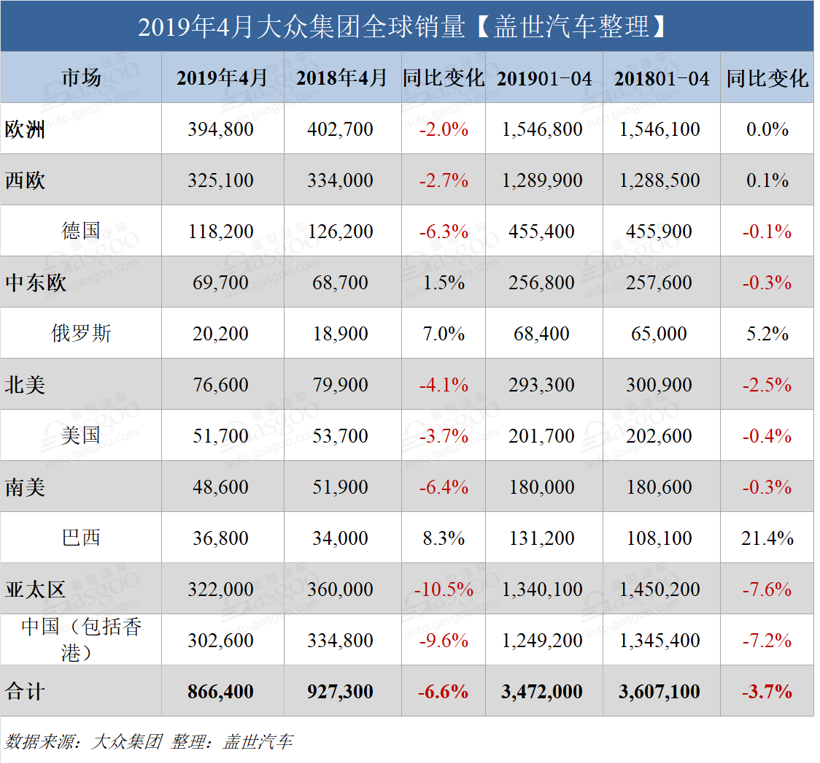 銷量，大眾集團4月全球銷量,大眾集團4月在華銷量