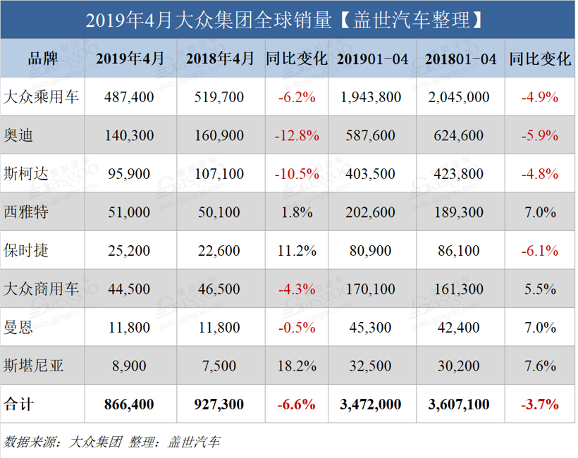 銷量，大眾集團4月全球銷量,大眾集團4月在華銷量