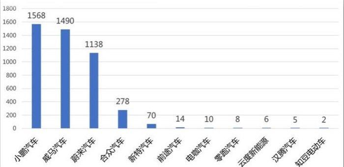 上險數據告訴你 誰才是造車新勢力中的“優等生