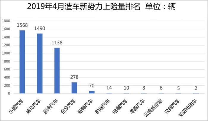威馬，蔚來，造車新勢力,上線數據