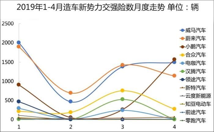 威馬，蔚來，造車新勢力,上線數據