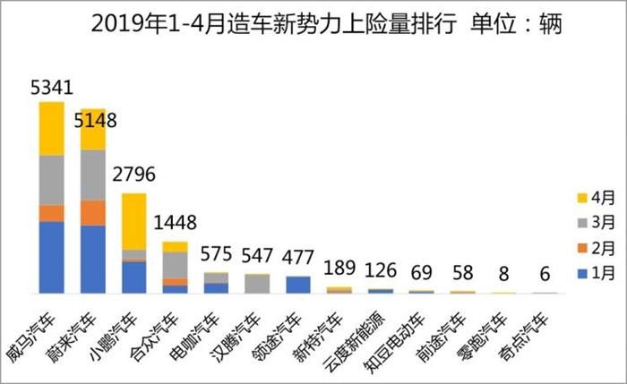 威馬，蔚來，造車新勢力,上線數據