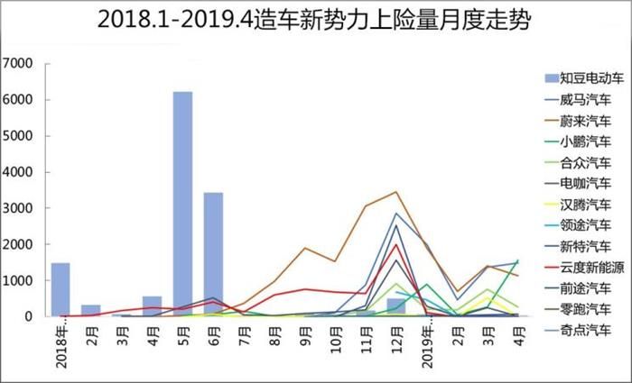 威馬，蔚來，造車新勢力,上線數據