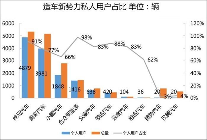 威馬，蔚來，造車新勢力,上線數據