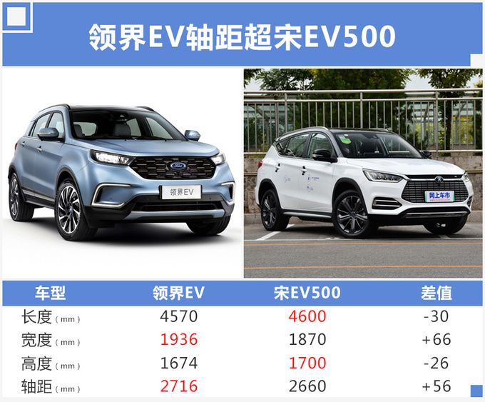 SUV，福特在華首款電動車,領界SUV