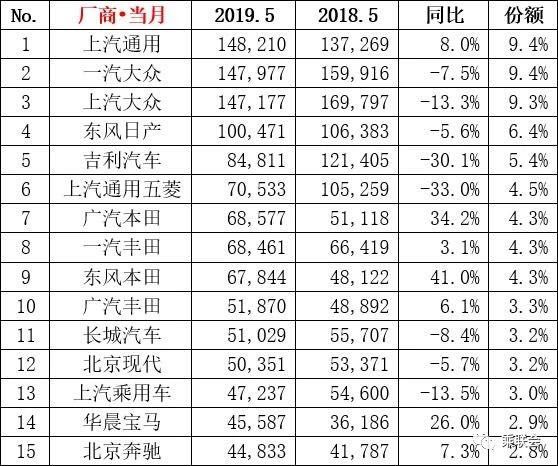 5月份各級別車型銷量排行 本田車型表現強勁