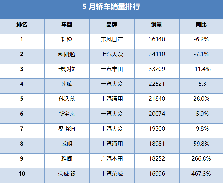 月銷1.7萬 榮威i5奪5月自主家轎銷量冠軍