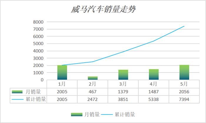 5月銷量創新高 威馬汽車繼續引領新勢力