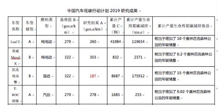 中國汽車低碳行動計劃2019研究成果發布