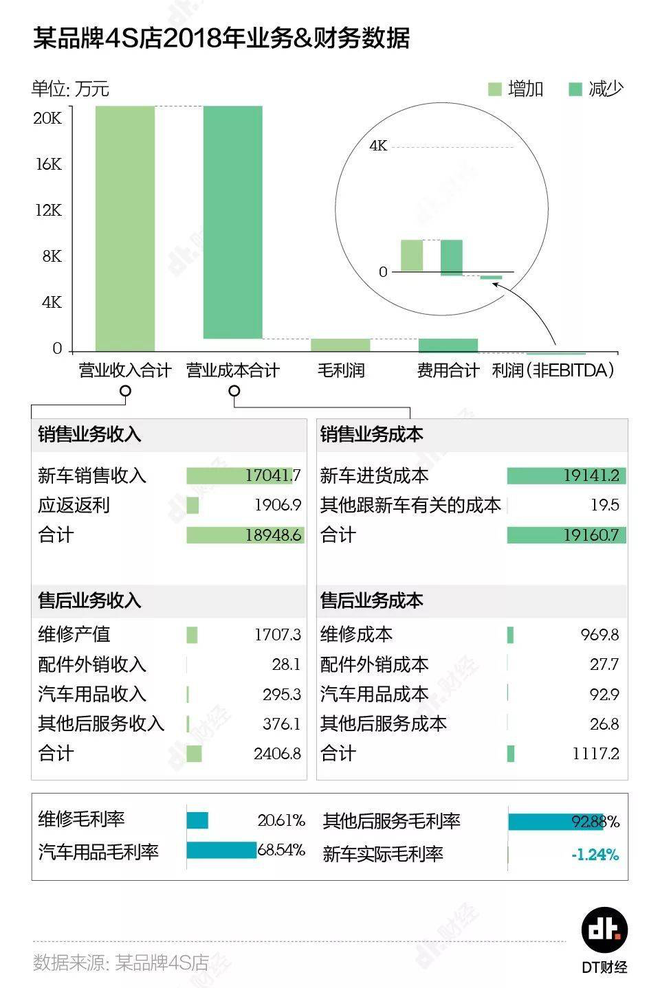 汽車經銷商的囚徒困境：壯士斷腕還是浴火重生？