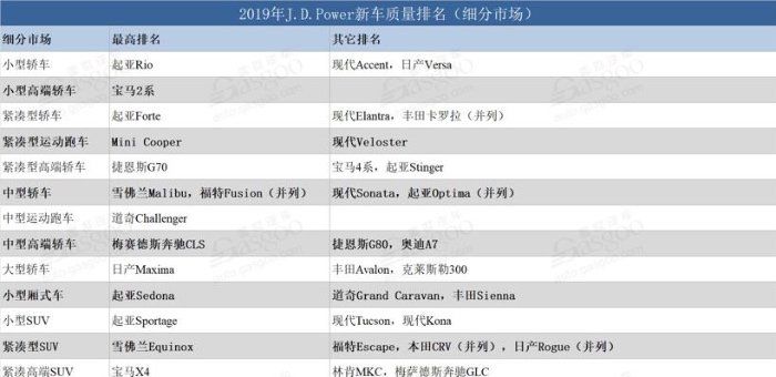 J.D. Power美國新車質量榜 韓系三品牌居榜首