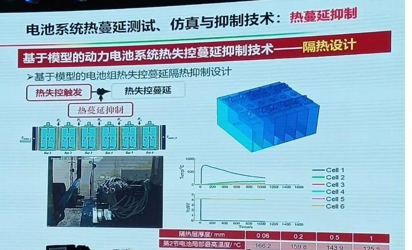 電動汽車，電池，動力電池熱失控