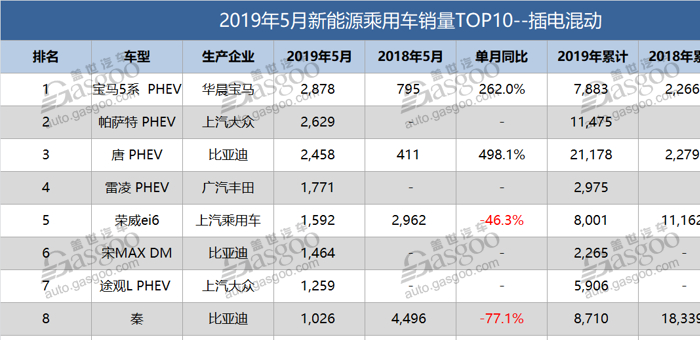 5月新能源乘用車(chē)銷(xiāo)量排行：寶馬5系插混奪冠