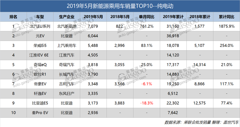 銷量，比亞迪，5月新能源乘用車銷量排行,軒逸純電動,寶馬5系插混