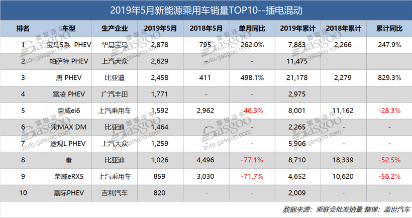 銷量，比亞迪，5月新能源乘用車銷量排行,軒逸純電動,寶馬5系插混