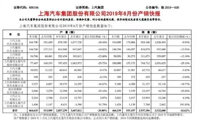 上汽集團產銷快報：上半年銷售293.73萬輛