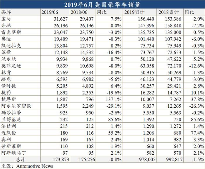 豪華車，銷量，美國上半年豪華車,美國上半年豪華車銷量