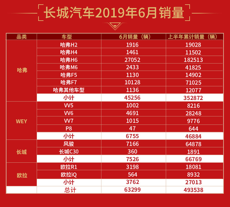 長城汽車上半年銷售49.35萬輛 同比增長4.7%