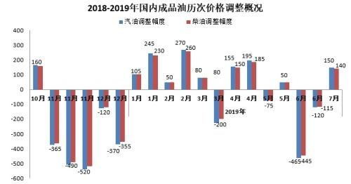 下半年首次上漲 92號汽油上調0.12元/升