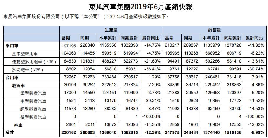 6月銷量29.36萬輛 東風上半年累計169.81萬