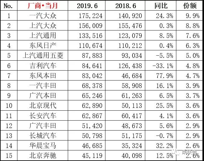 6月份各級別車型銷量排行 日系車型表現強勢