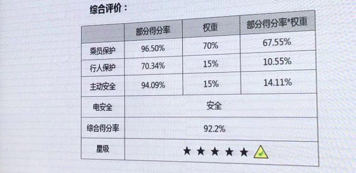 2019C-NCAP結果發布 三家造車新勢力上榜
