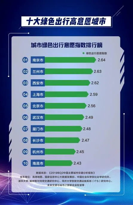高德發布二季度中國堵城排行：重慶再居榜首