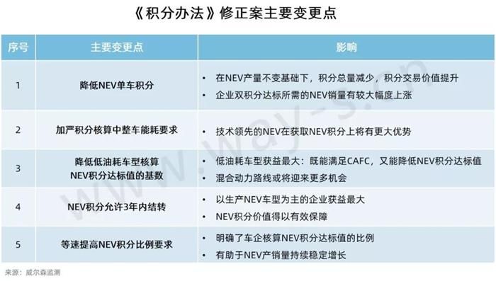 雙積分修正案意見稿變更點詳解及對策分析