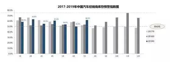 6月“以價(jià)換量”透支銷量 7月4S店庫存再超標(biāo)