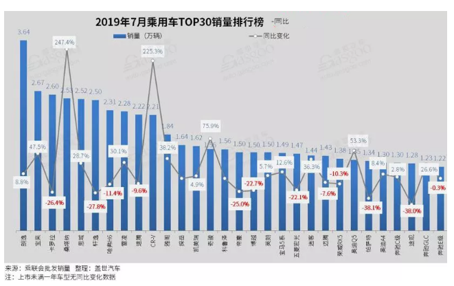 7月汽車排行榜出爐  GLC、Q5挺進前十