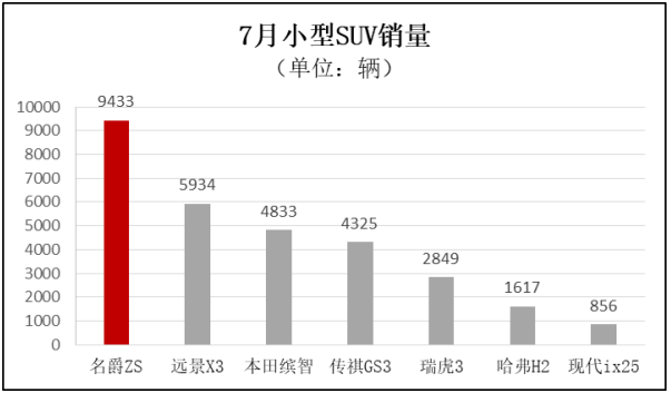 名爵ZS七月銷(xiāo)量共計(jì)9433輛 同比增長(zhǎng)45%