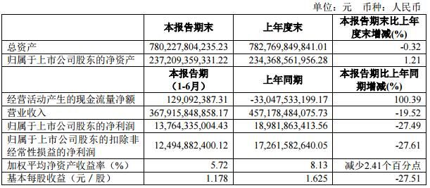 上汽集團上半年凈利潤137.64億 跌幅首超20%