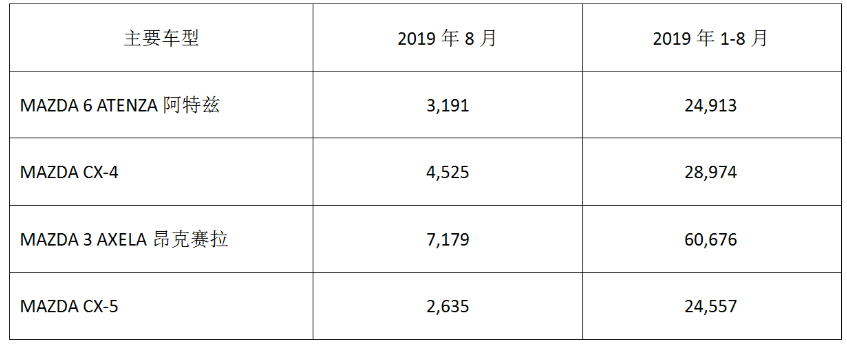 馬自達公布在華銷量 8月銷售17729輛