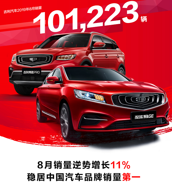 吉利汽車8月銷量101223輛 環比增長11%