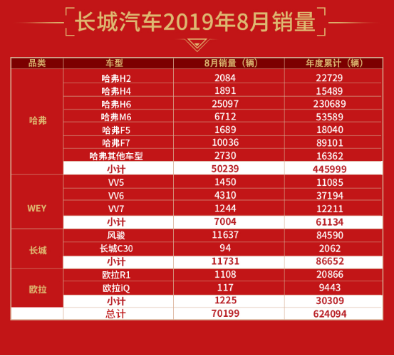長城汽車8月銷量突破7萬 同比大增9.52%