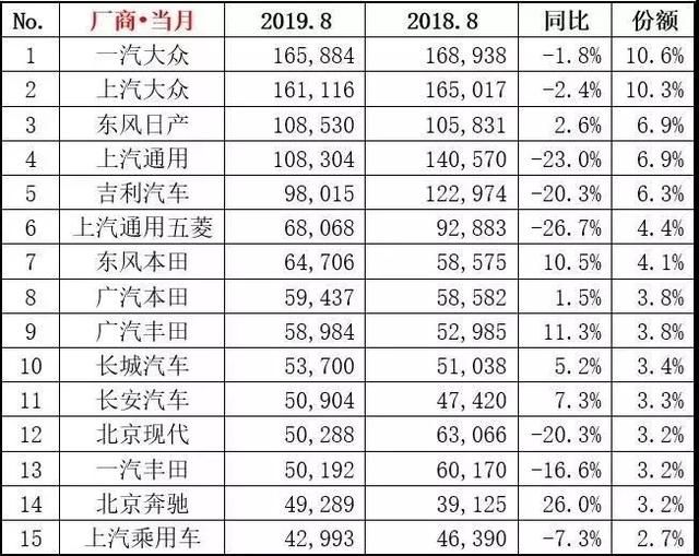 同比下降9.9% 8月各大品牌汽車銷量如何？