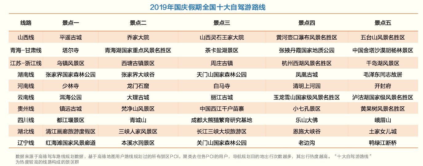 高德地圖發布《2019國慶節自駕游安全提示》