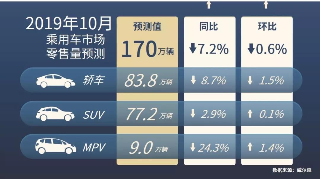 2019年10月零售量預(yù)測(cè)丨同比降幅有望逐步收窄