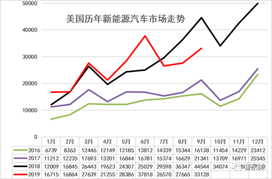 美國新能源車9月銷3.3萬降26%