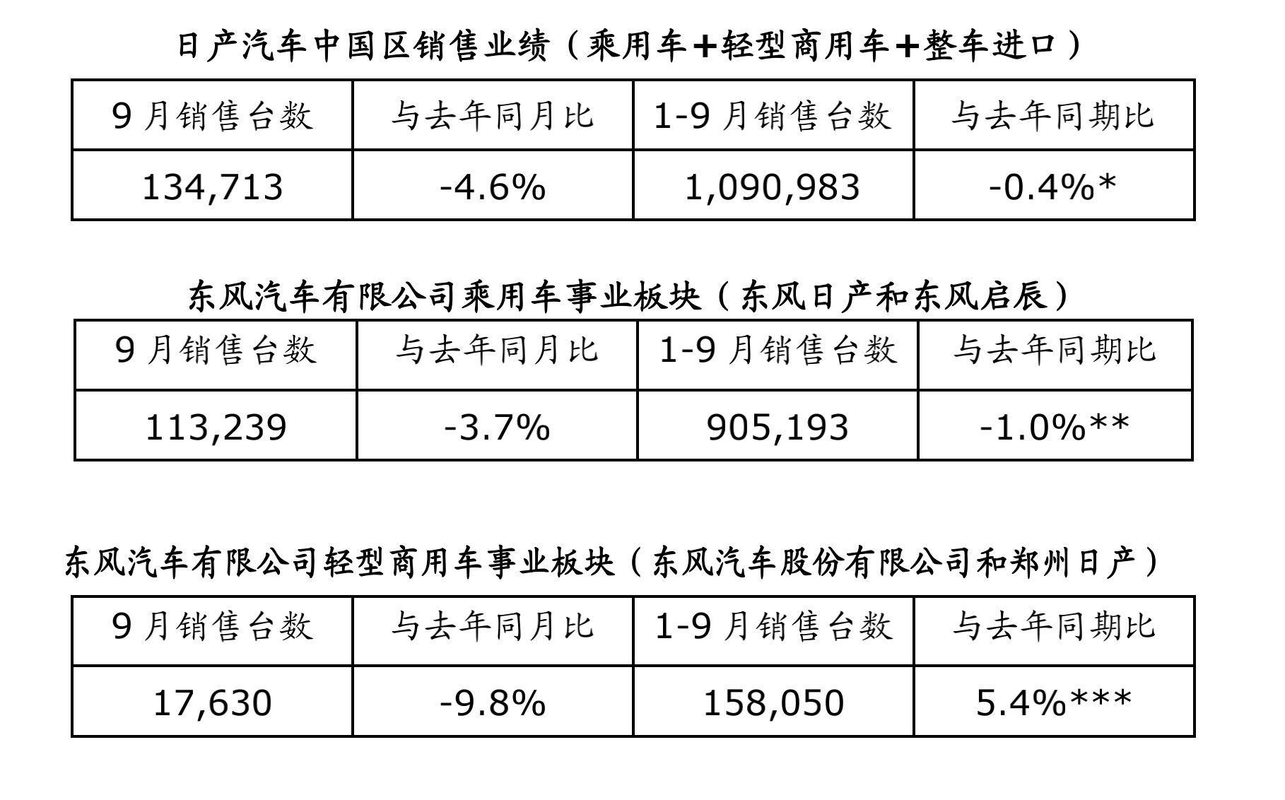 日產(chǎn)乘用車、輕型商用車事業(yè)板塊銷量持續(xù)領(lǐng)先
